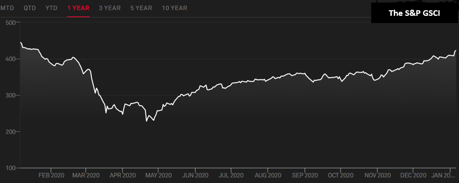 S&P 500 GSCI index